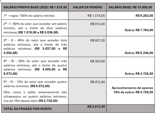 tabeça acumulação pensao por morte